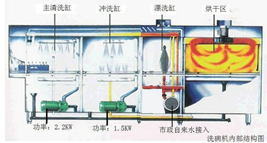 履帶式洗碗機(jī)內(nèi)部結(jié)構(gòu)圖