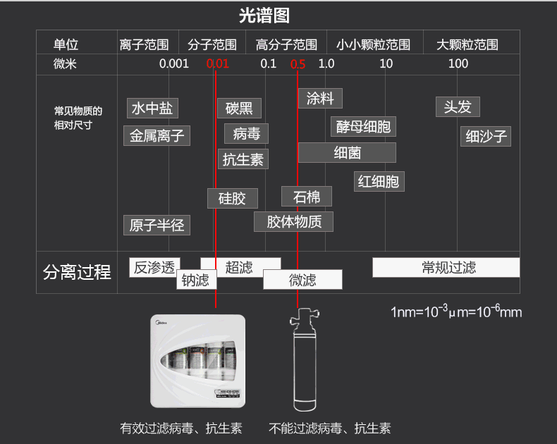 家用商用箱式蘋果6代凈水器RO反滲透純水機(jī)直飲機(jī)過濾器整機(jī)散件