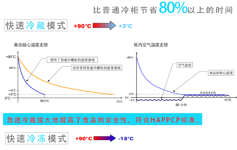 商用冷柜廚房速凍急凍柜 蛋糕速凍柜 面團(tuán)冷凍柜 -40°急凍柜