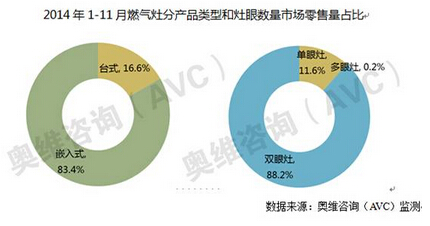 技術與市場并行向前，燃氣灶14年將增3%