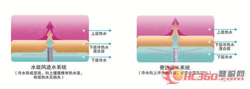 水旋風技術(shù)