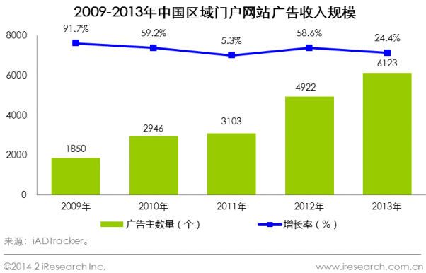 2009-2013年中國(guó)區(qū)域門戶網(wǎng)站廣告主數(shù)量 